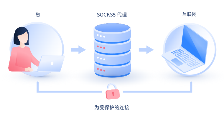 【四平代理IP】什么是SOCKS和SOCKS5代理？